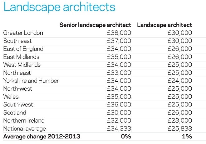 Landscape Architecture Landscape Architecture Yearly Salary