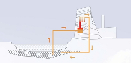 How the system works: The heat pump takes energy from water to heat the gallery in winter. The system works in reverse in summer