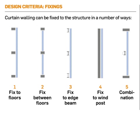 Design criteria fixings