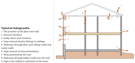 Typical air leakage paths