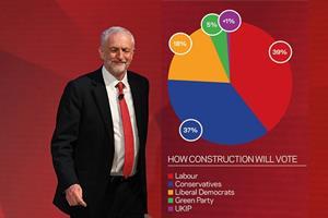 Construction to vote Labour by slim margin, survey reveals