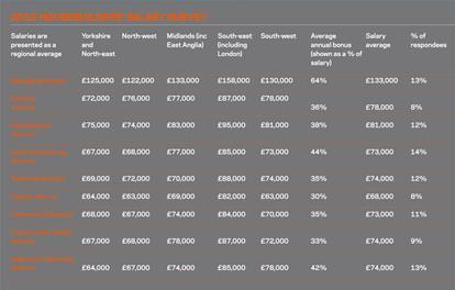 housebuilders tables