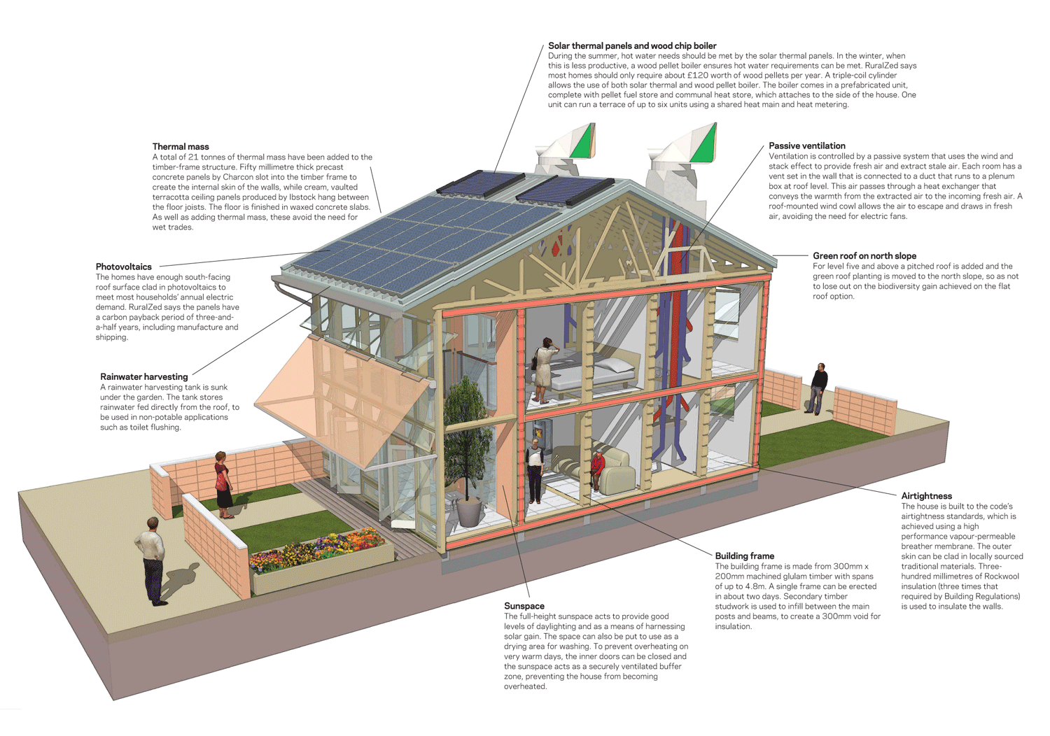 Zero Carbon Housing Kit Ruralzed Explained News Building