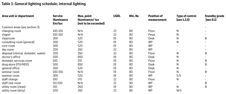 Cibse Code Of Lighting Guide